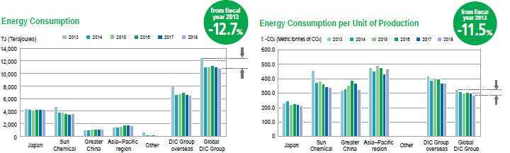 Energy Consumption ・ Energy Consumption per Unit of Production