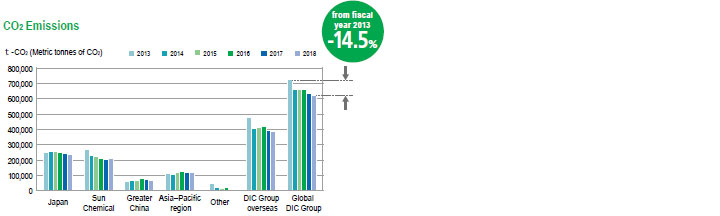 CO2 Emissions