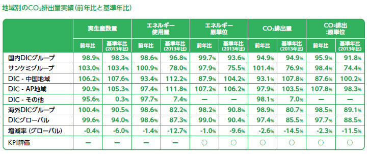 地域別のCO₂排出量実績（前年比と基準年比）