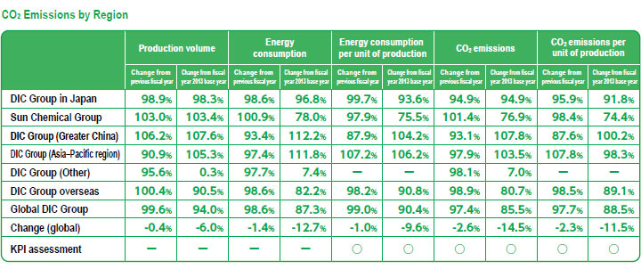 CO2 Emissions by Region