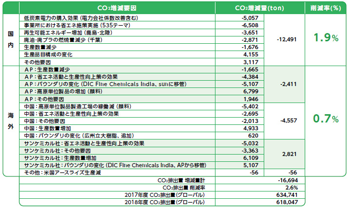 地域別のCO₂排出量実績（前年比と基準年比）