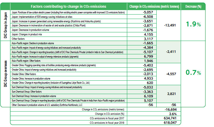 Factors contributing to change in CO2 emissions