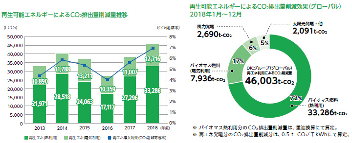 再生可能エネルギーによるCO₂排出量削減量推移