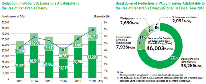 Reduction in Global CO2 Emissions Attributable to the Use of Renewable Energy ・ Breakdown of Reduction in CO2 Emissions Attributable to the Use of Renewable Energy(Global) in Fiscal Year 2018