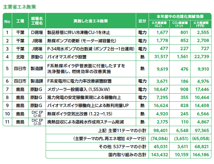 主要省エネ施策