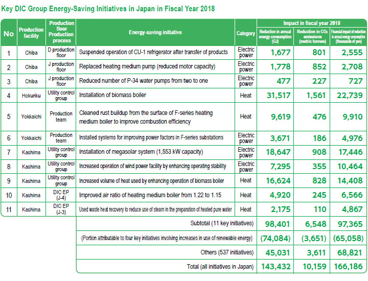 Key DIC Group Energy-Saving Initiatives in Japan in Fiscal Year 2018