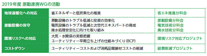 2019年度 原動連携WGの活動