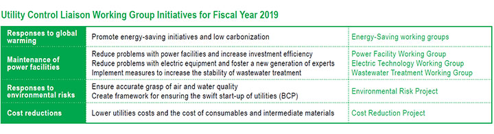 Utility Control Liaison Working Group Initiatives for Fiscal Year 2019