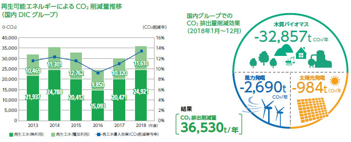 再生可能エネルギーによるCO₂削減量推移（国内DICグループ）