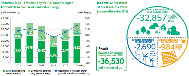 Reduction in CO2 Emissions by the DIC Group in Japan Attributable to the Use of Renewable Energy