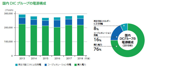 国内DICグループの電源構成