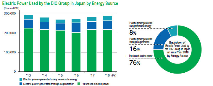 Electric Power Used by the DIC Group in Japan by Energy Source