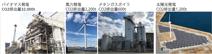 鹿島工場での再生可能エネルギーによるCO₂排出削減量