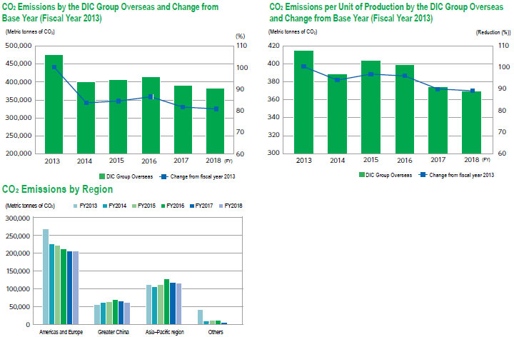 Energy Consumption and CO2 Emissions by the DIC Group Overseas