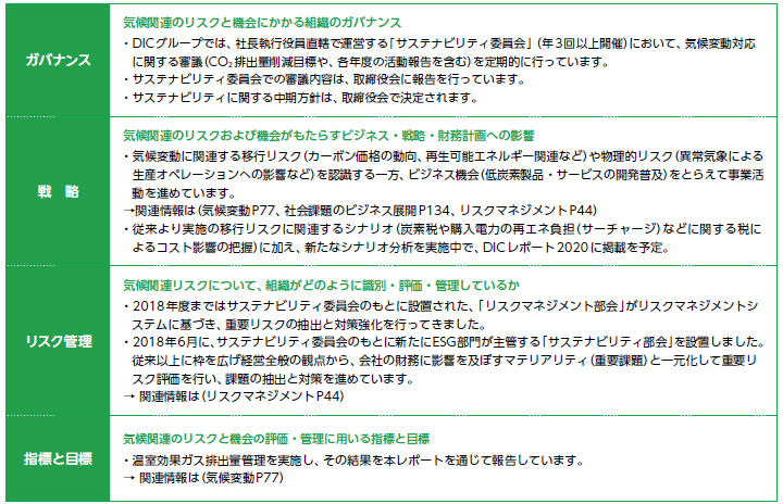 TCFD提言の支持と取り組み