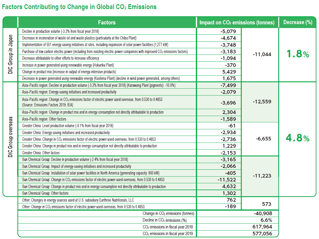 Factors Contributing to Change in Global CO<sub>2</sub> Emissions