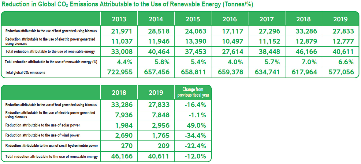 Reduction in Global CO<sub>2</sub> Emissions Attributable to the Use of Renewable Energy
