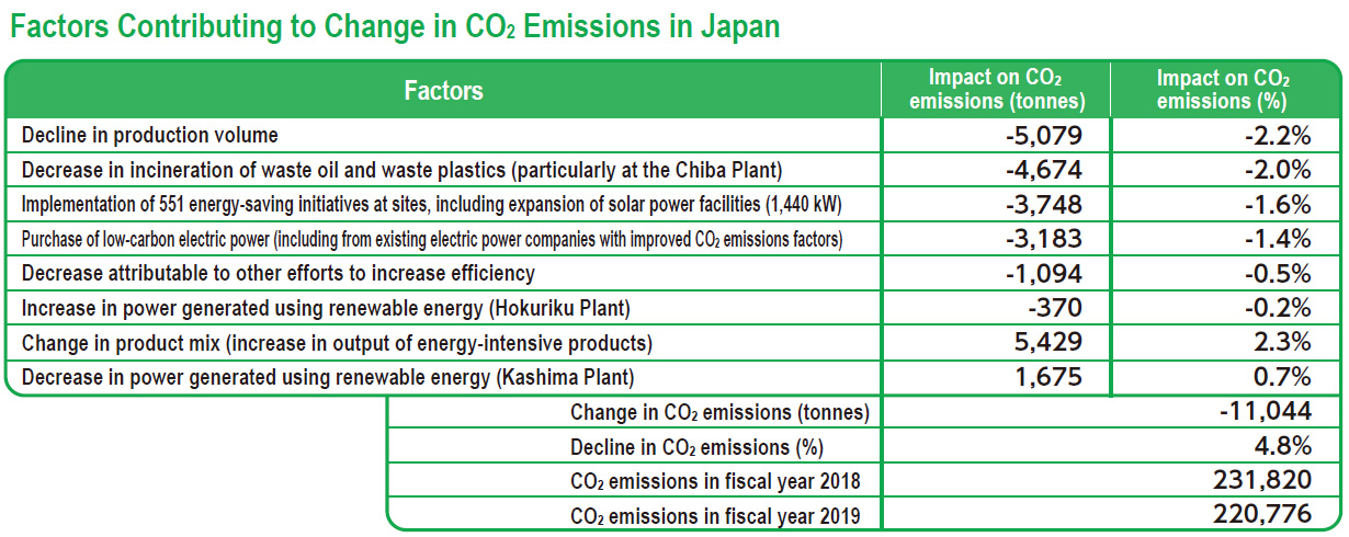 Factors Contributing to Change in CO<sub>2</sub> Emissions in Japan
