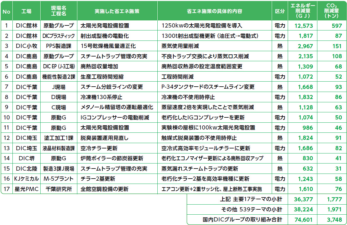 Key Energy-Saving Initiatives in Japan in Fiscal Year 2019