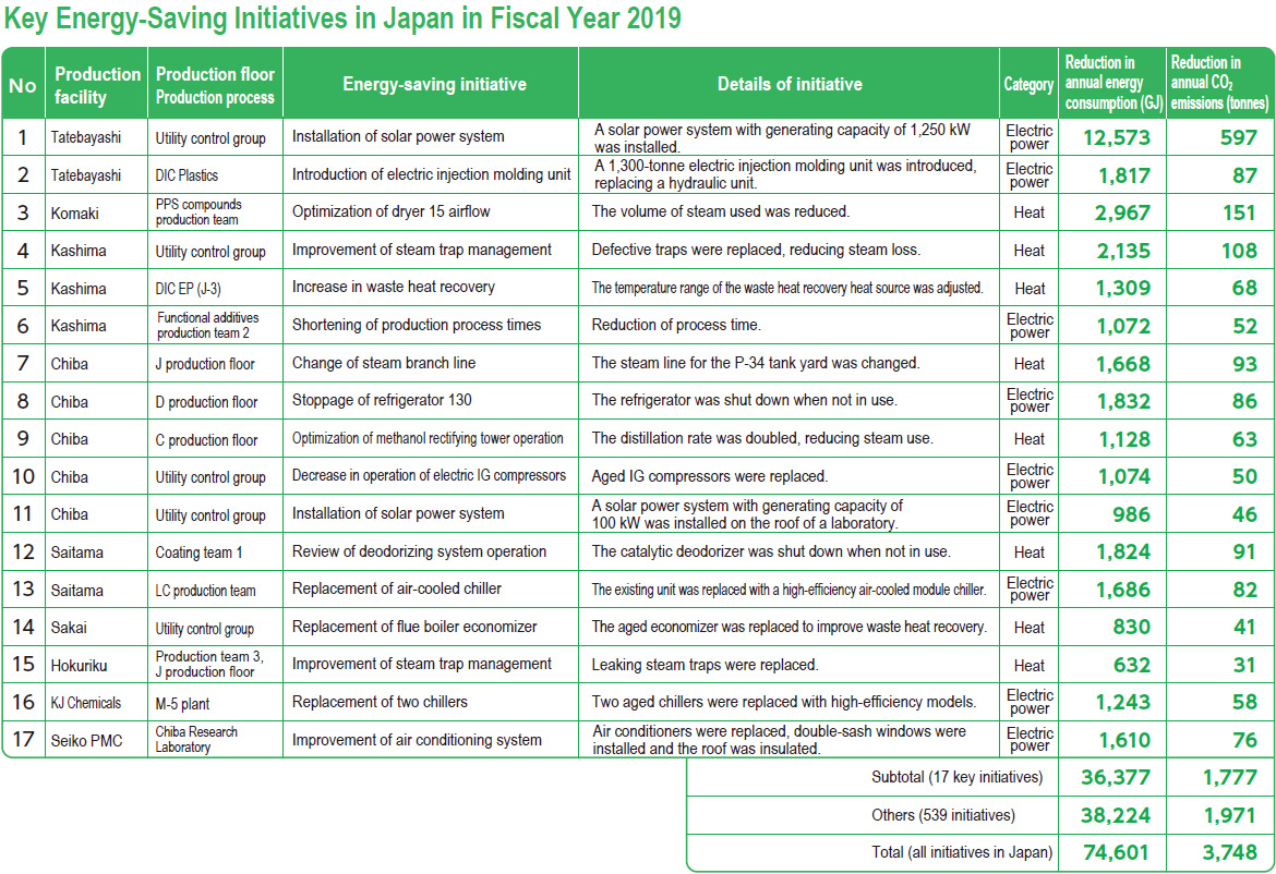 Key Energy-Saving Initiatives in Japan in Fiscal Year 2019