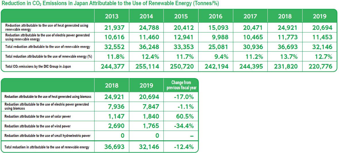 Reduction in CO<sub>2</sub> Emissions in Japan Attributable to the Use of Renewable Energy