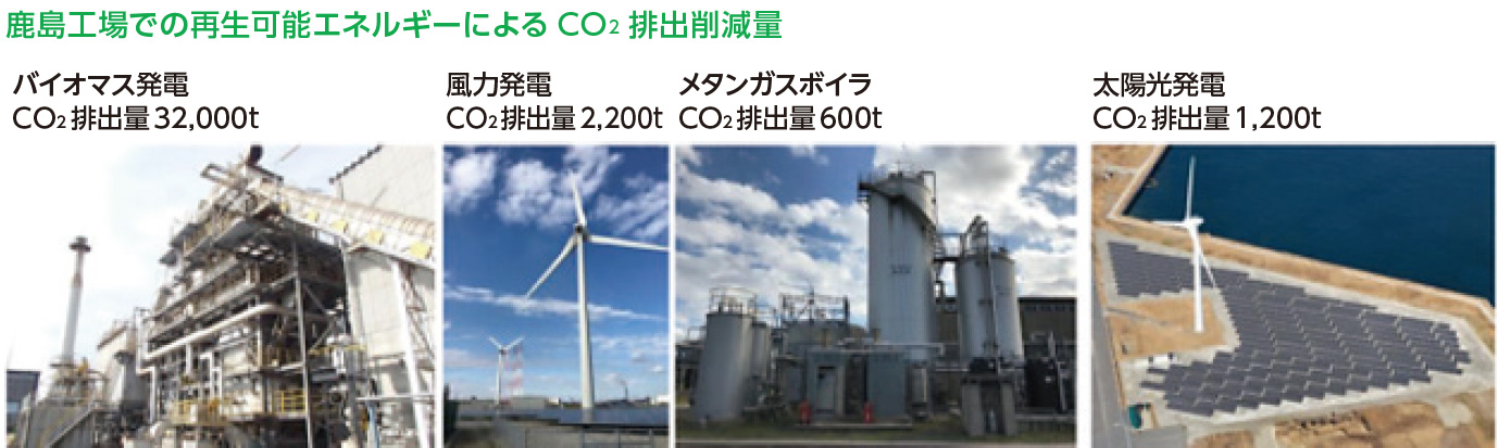 鹿島工場での再生可能エネルギーによるCO<sub>2</sub> 排出削減量