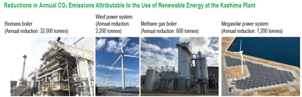Reductions in Annual CO<sub>2</sub> Emissions Attributable to the Use of Renewable Energy at the Kashima Plant