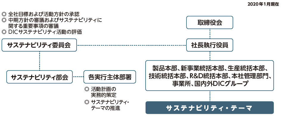 ガバナンス