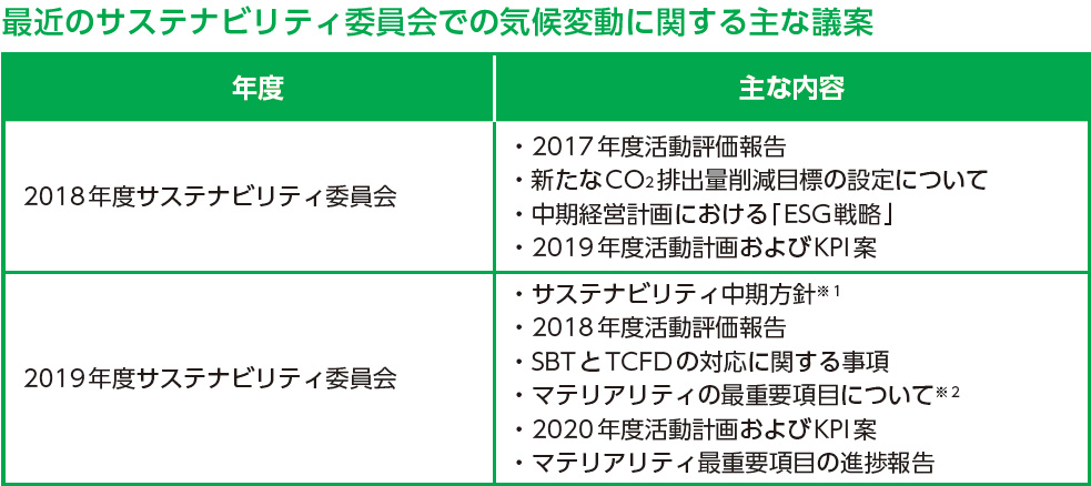 最近のサステナビリティ委員会での気候変動に関する主な議案