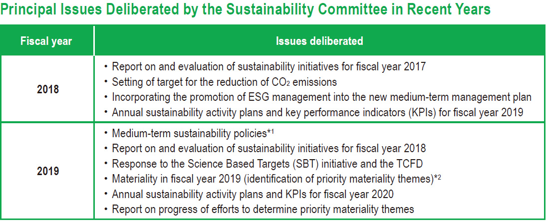 Principal Issues Deliberated by the Sustainability Committee in Recent Years