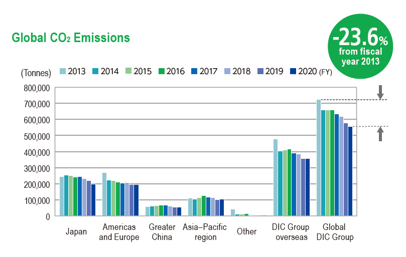 Global CO₂ Emissions
