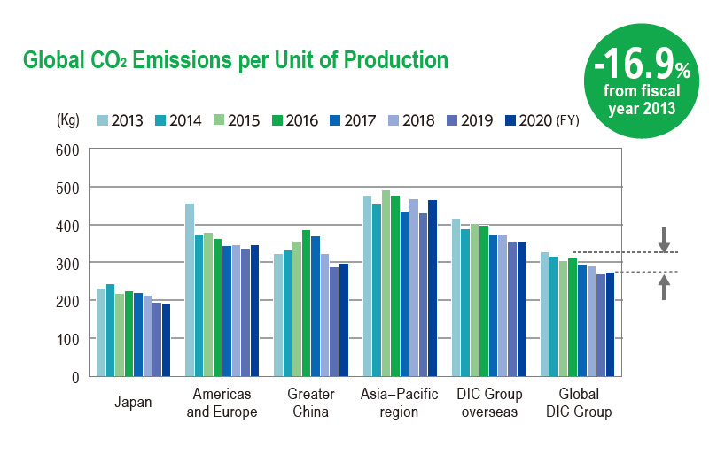 Global CO₂ Emissions per Unit of Production