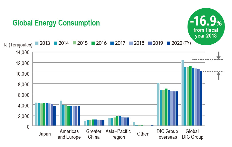 Global Energy Consumption