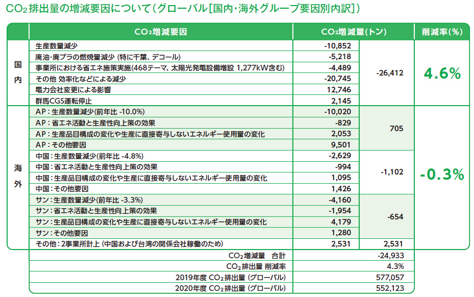 CO<sub>2</sub> 排出量の増減要因について