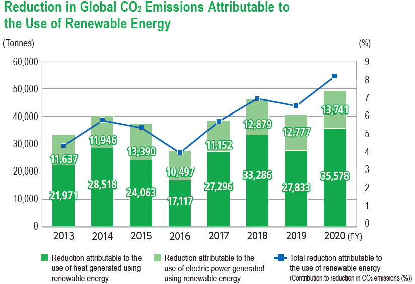 Reduction in Global CO₂ Emissions Attributable to
the Use of Renewable Energy