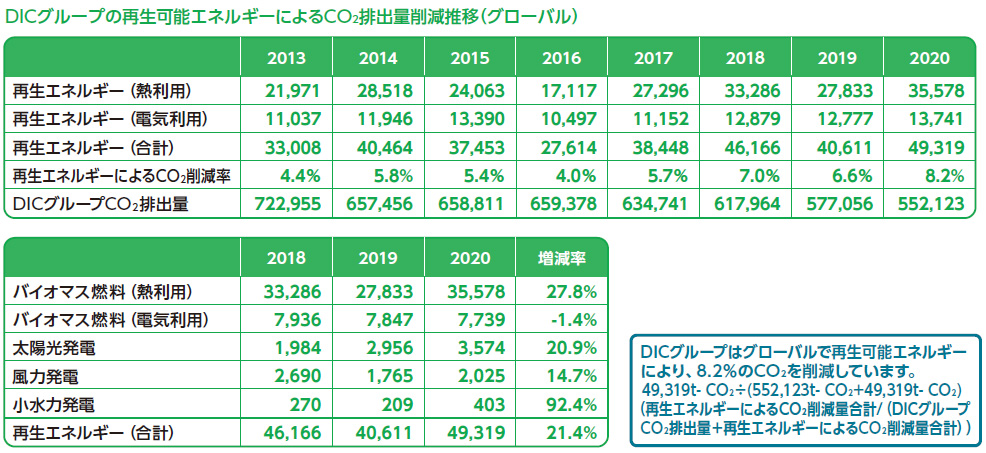 DICグループの再生可能エネルギーによるCO<sub>2</sub>排出量削減推移（グローバル）