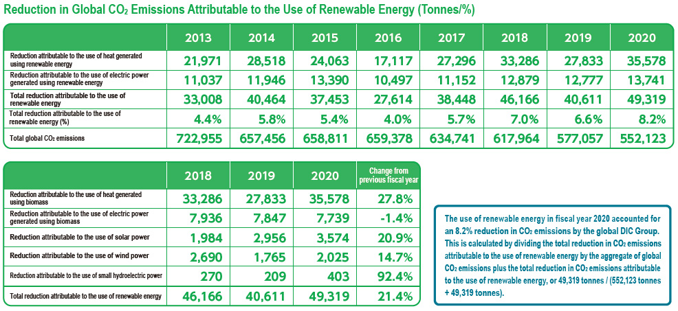 Reduction in Global CO₂ Emissions Attributable to the Use of Renewable Energy (Tonnes/%)