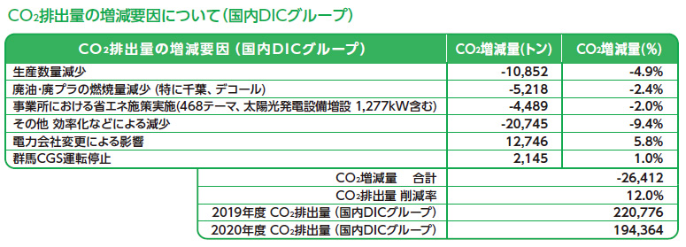 CO₂排出量の増減要因について（国内DICグループ）