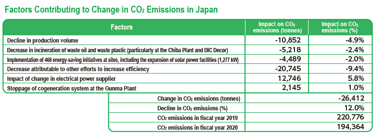 Factors Contributing to Change in CO₂ Emissions in Japan