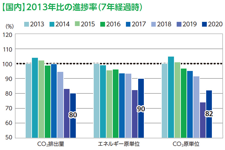【国内】2013年比の進捗率（7年経過時）