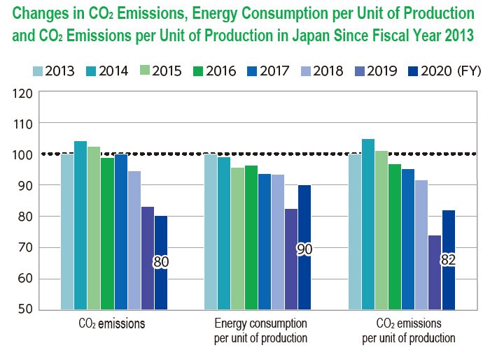 Changes in CO₂ Emissions, Energy Consumption per Unit of Production and CO₂ Emissions per Unit of Production in Japan Since Fiscal Year 2013