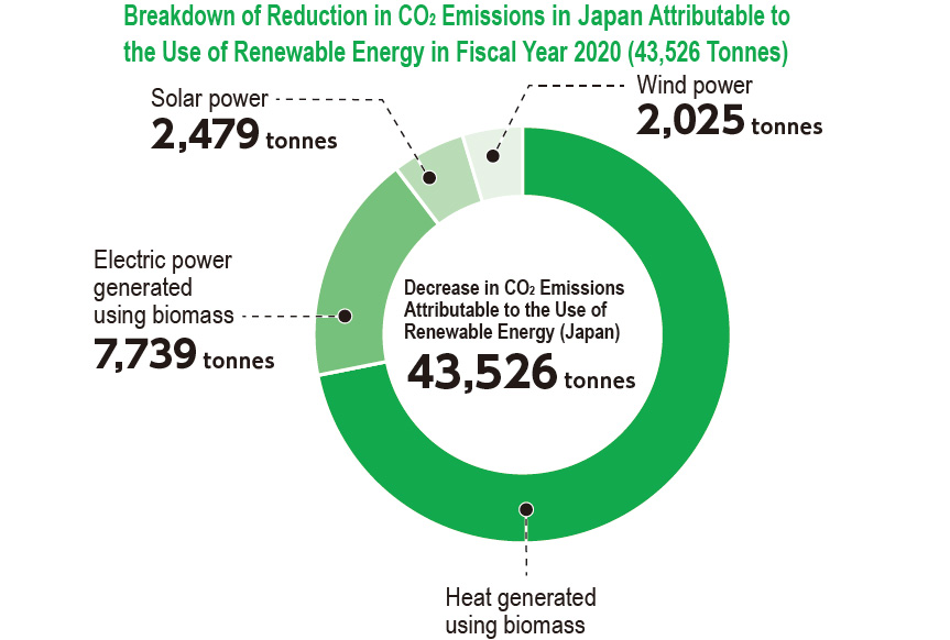 Breakdown of Reduction in CO₂ Emissions in Japan Attributable to the Use of Renewable Energy in Fiscal Year 2020 (43,526 Tonnes)