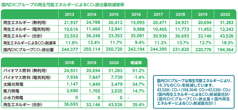 国内DICグループの再生可能エネルギーによるCO₂排出量削減推移