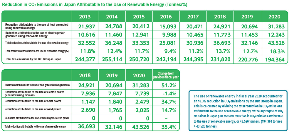 Reduction in CO₂ Emissions in Japan Attributable to the Use of Renewable Energy (Tonnes/%)