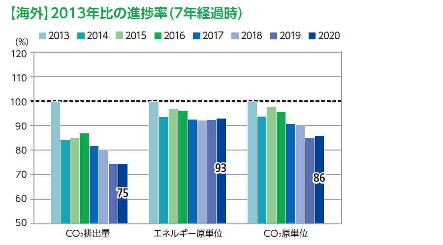 【海外】2013年比の進捗率（7年経過時）