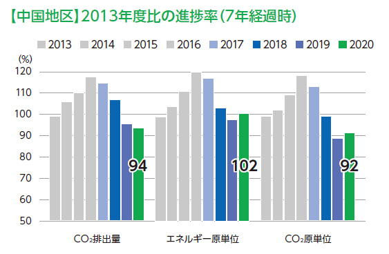 【中国地区】2013年度比の進捗率（6年経過時）