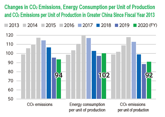 Changes in CO₂ Emissions, Energy Consumption per Unit of Production and CO₂ Emissions per Unit of Production in Greater China Since Fiscal Year 2013