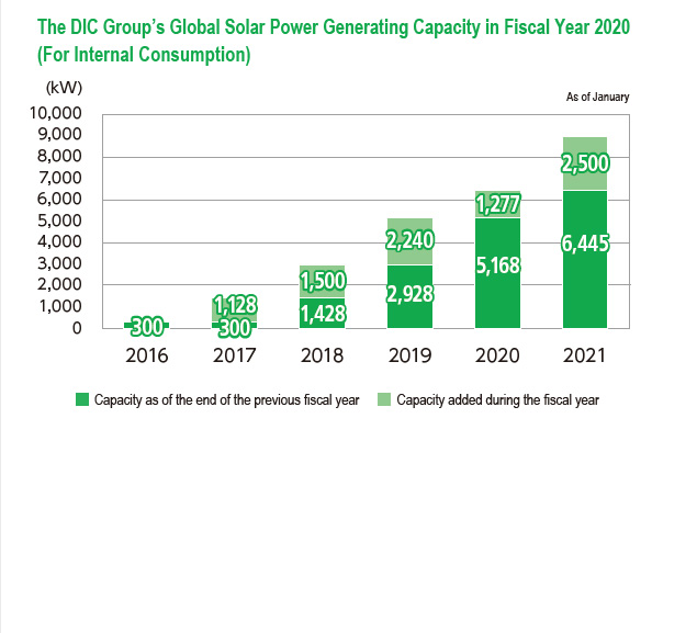 The DIC Group’s Global Solar Power Generating Capacity in Fiscal Year 2020(For Internal Consumption)