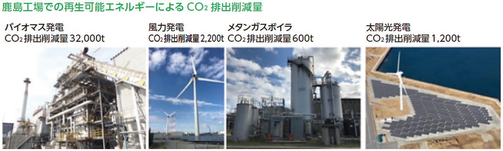鹿島工場での再生可能エネルギーによるCO<sub>2</sub> 排出削減量