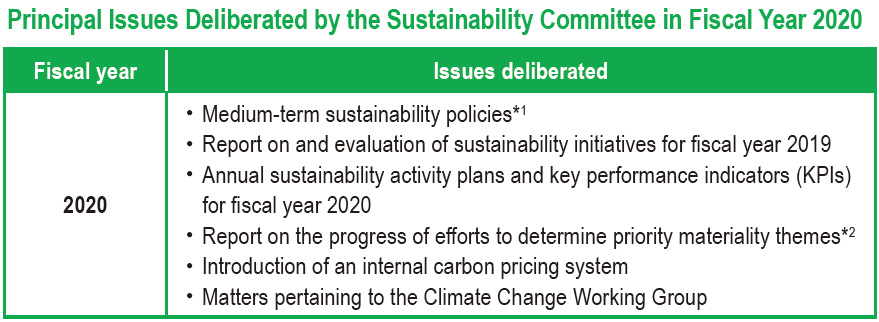 Principal Issues Deliberated by the Sustainability Committee in Recent Years